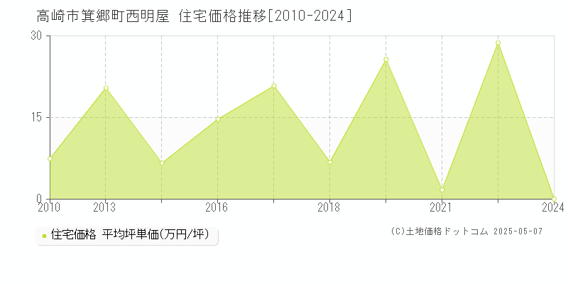 高崎市箕郷町西明屋の住宅価格推移グラフ 