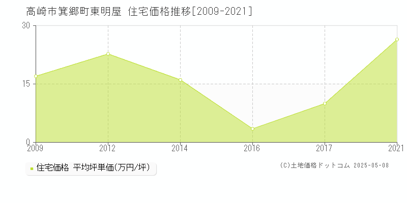 箕郷町東明屋(高崎市)の住宅価格推移グラフ(坪単価)[2009-2021年]