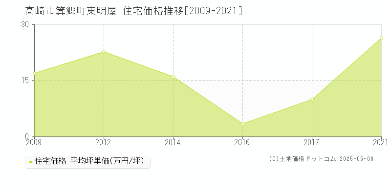 高崎市箕郷町東明屋の住宅取引事例推移グラフ 