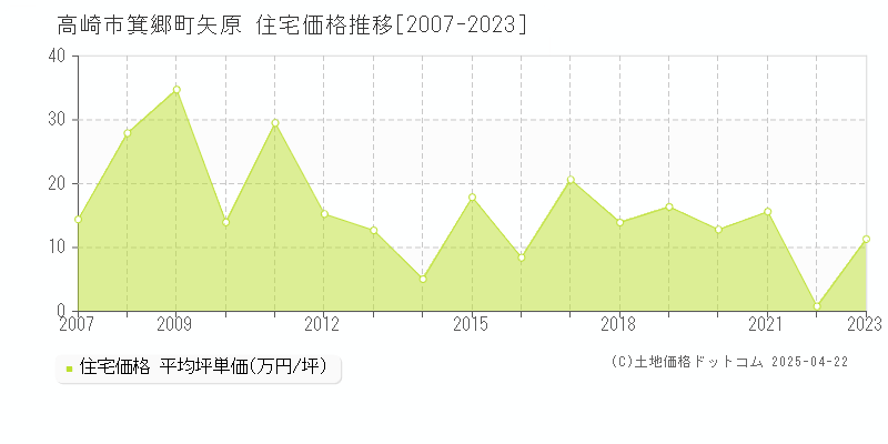 高崎市箕郷町矢原の住宅価格推移グラフ 