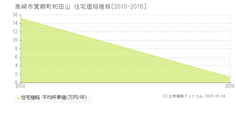 箕郷町和田山(高崎市)の住宅価格推移グラフ(坪単価)[2010-2016年]