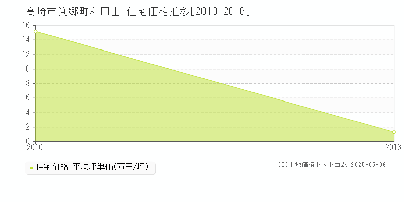 高崎市箕郷町和田山の住宅価格推移グラフ 