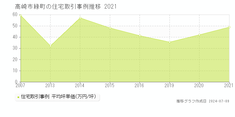 高崎市緑町の住宅価格推移グラフ 