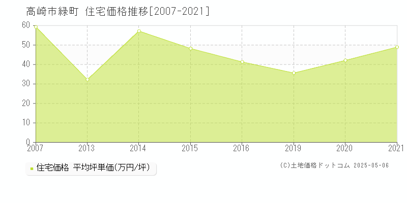 高崎市緑町の住宅価格推移グラフ 