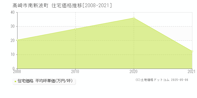 南新波町(高崎市)の住宅価格推移グラフ(坪単価)[2008-2021年]