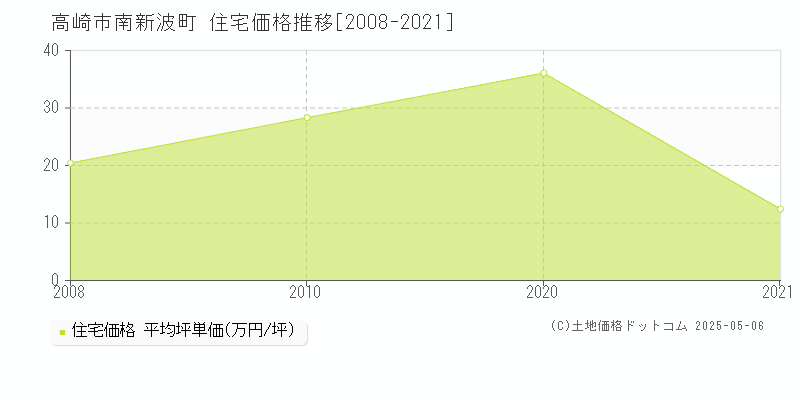 高崎市南新波町の住宅価格推移グラフ 