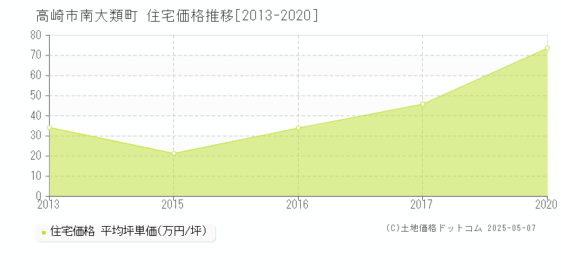 高崎市南大類町の住宅取引事例推移グラフ 