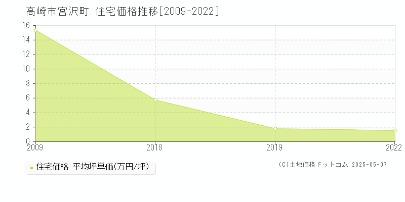 宮沢町(高崎市)の住宅価格推移グラフ(坪単価)[2009-2022年]