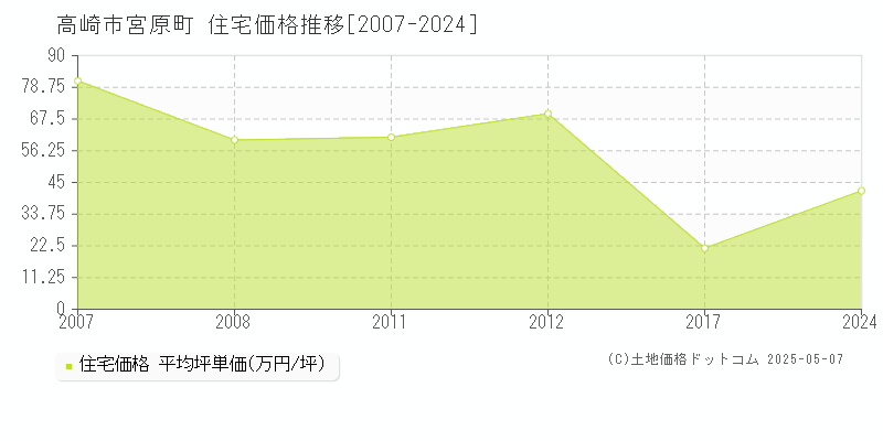 宮原町(高崎市)の住宅価格推移グラフ(坪単価)[2007-2024年]