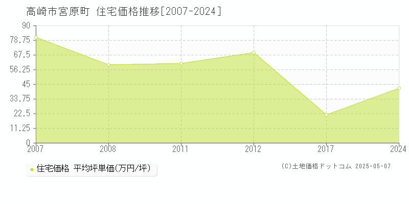 高崎市宮原町の住宅価格推移グラフ 