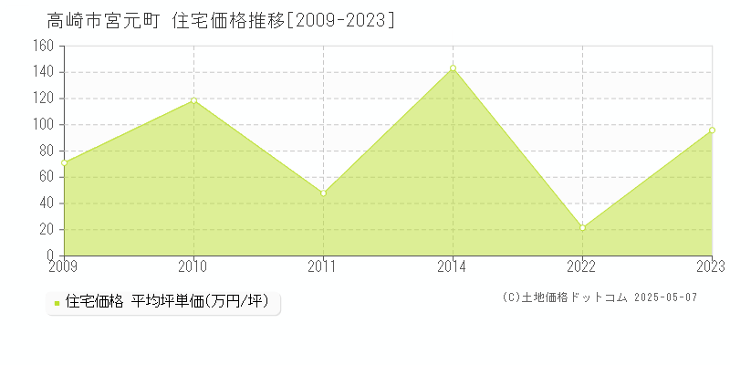宮元町(高崎市)の住宅価格推移グラフ(坪単価)[2009-2023年]