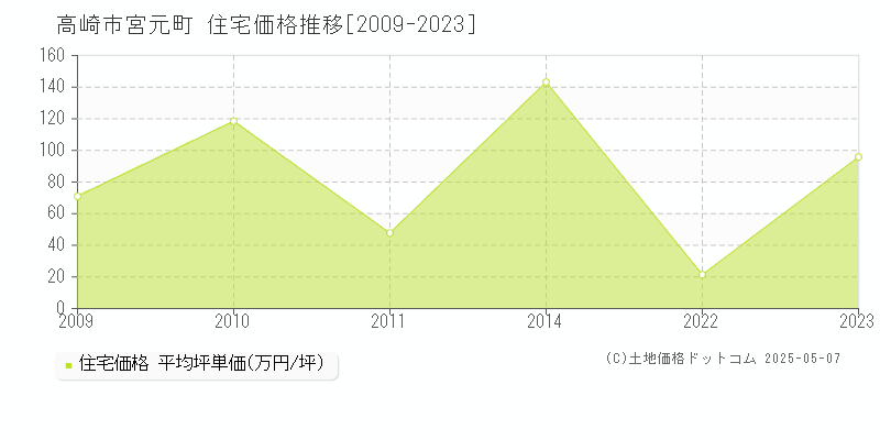 高崎市宮元町の住宅取引事例推移グラフ 