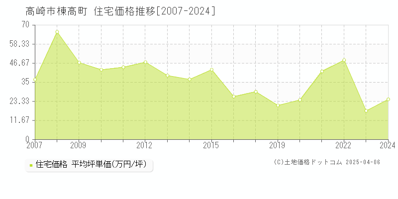 高崎市棟高町の住宅価格推移グラフ 