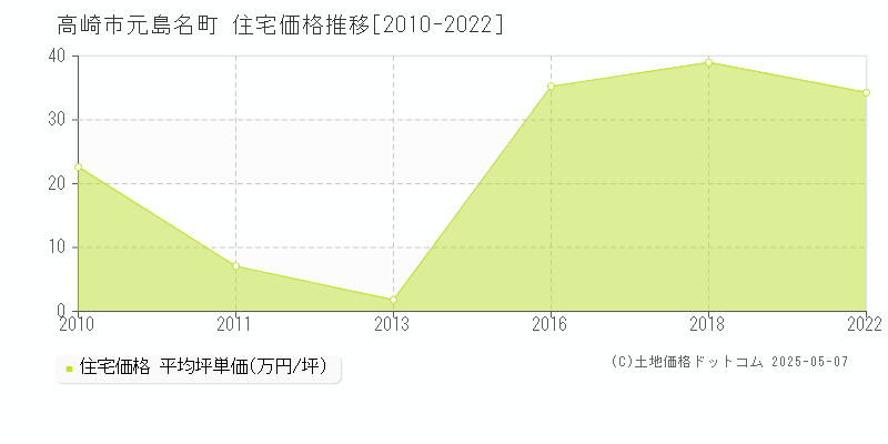 元島名町(高崎市)の住宅価格推移グラフ(坪単価)[2010-2022年]