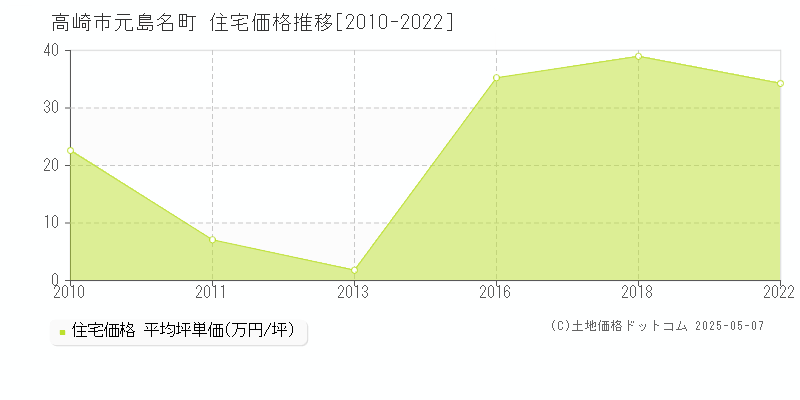 高崎市元島名町の住宅価格推移グラフ 