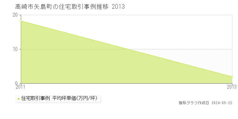 高崎市矢島町の住宅取引価格推移グラフ 