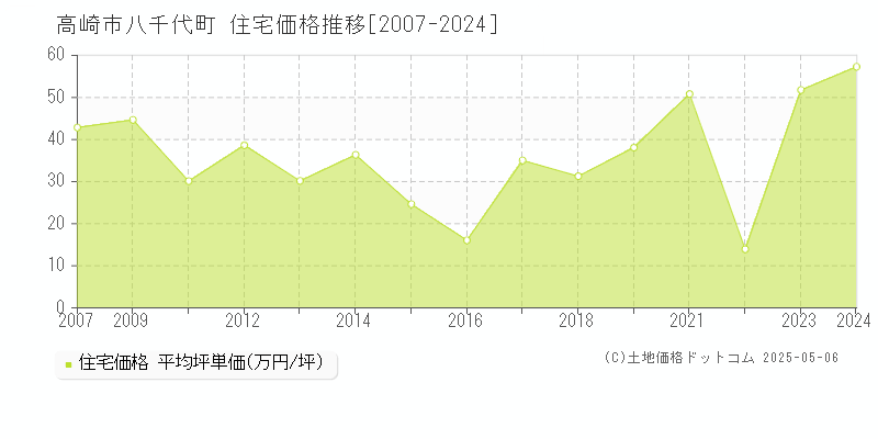 八千代町(高崎市)の住宅価格推移グラフ(坪単価)[2007-2024年]