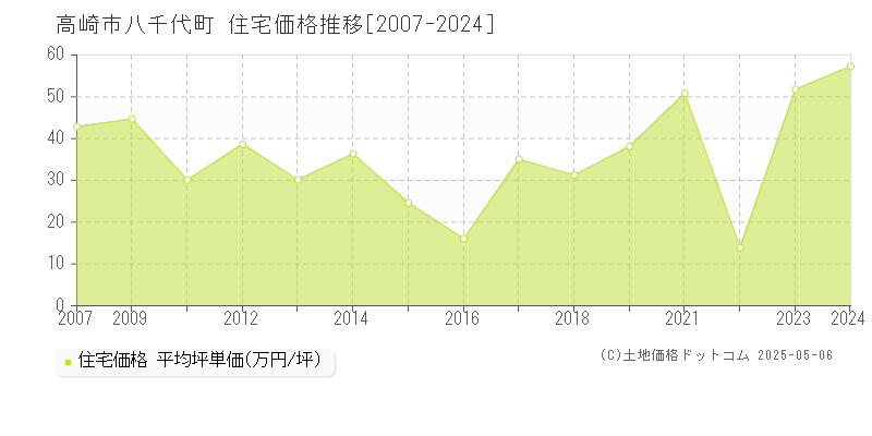 高崎市八千代町の住宅価格推移グラフ 