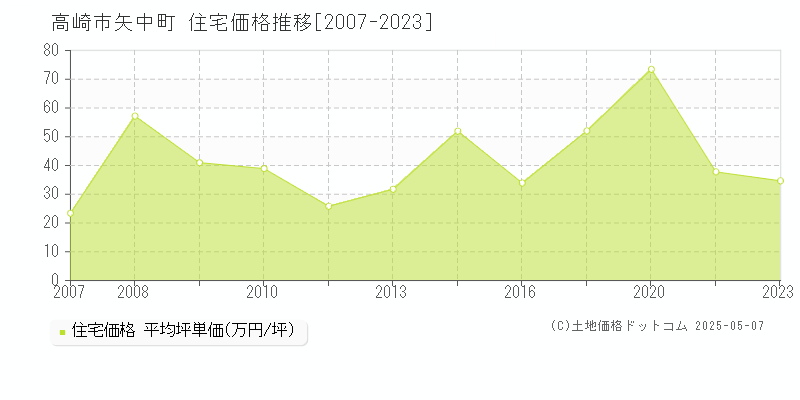 矢中町(高崎市)の住宅価格推移グラフ(坪単価)[2007-2023年]