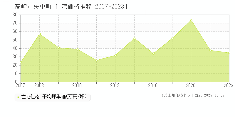 高崎市矢中町の住宅価格推移グラフ 