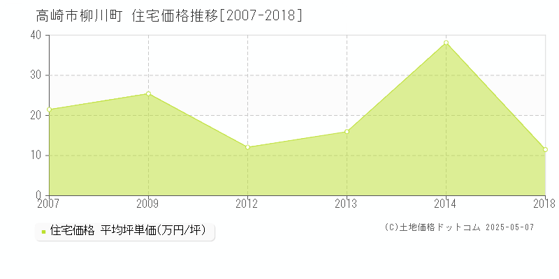 柳川町(高崎市)の住宅価格推移グラフ(坪単価)[2007-2018年]