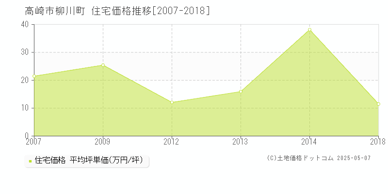 高崎市柳川町の住宅価格推移グラフ 