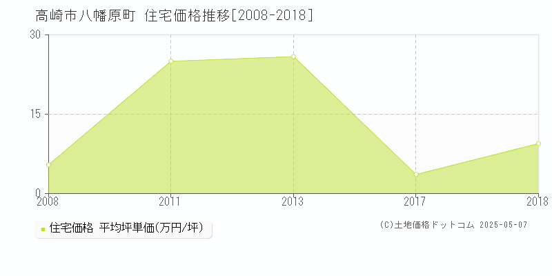 八幡原町(高崎市)の住宅価格推移グラフ(坪単価)[2008-2018年]