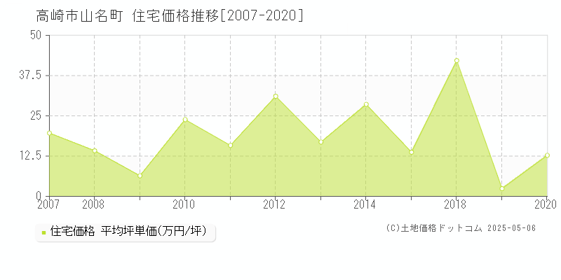 山名町(高崎市)の住宅価格推移グラフ(坪単価)[2007-2020年]