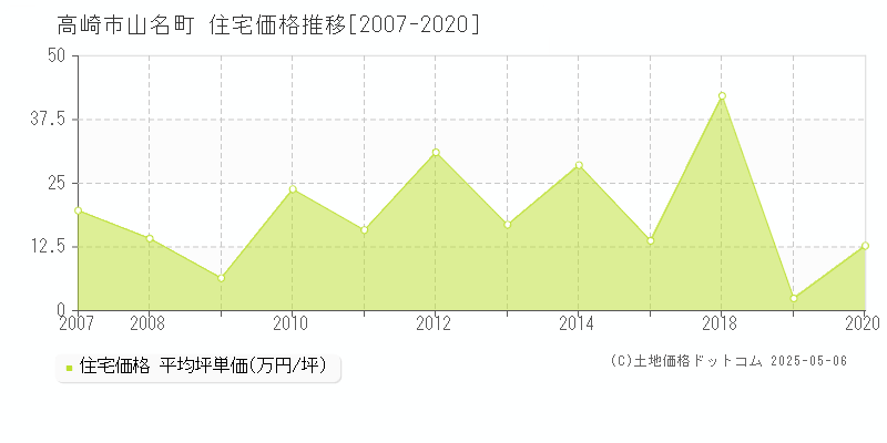 高崎市山名町の住宅価格推移グラフ 