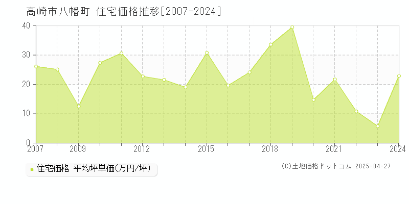 高崎市八幡町の住宅価格推移グラフ 