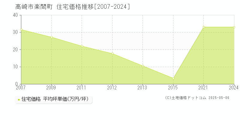 楽間町(高崎市)の住宅価格推移グラフ(坪単価)[2007-2024年]