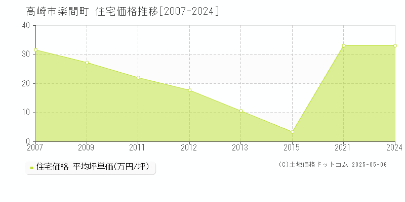 高崎市楽間町の住宅価格推移グラフ 