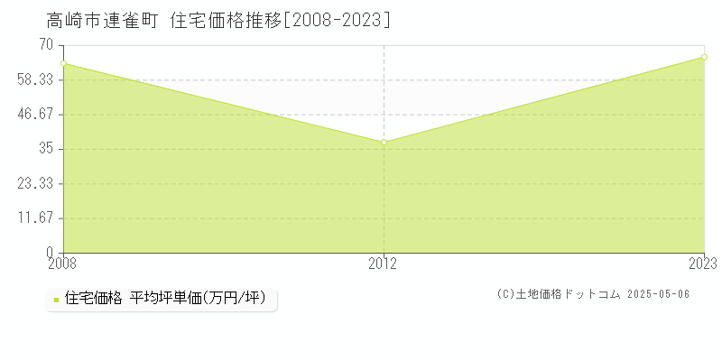 連雀町(高崎市)の住宅価格推移グラフ(坪単価)[2008-2023年]