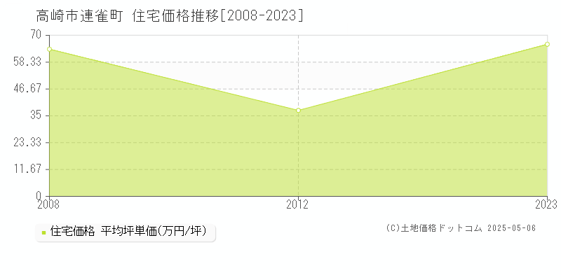 高崎市連雀町の住宅価格推移グラフ 