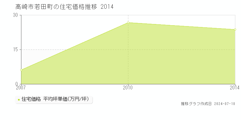 高崎市若田町の住宅価格推移グラフ 