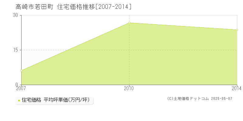 若田町(高崎市)の住宅価格推移グラフ(坪単価)[2007-2014年]