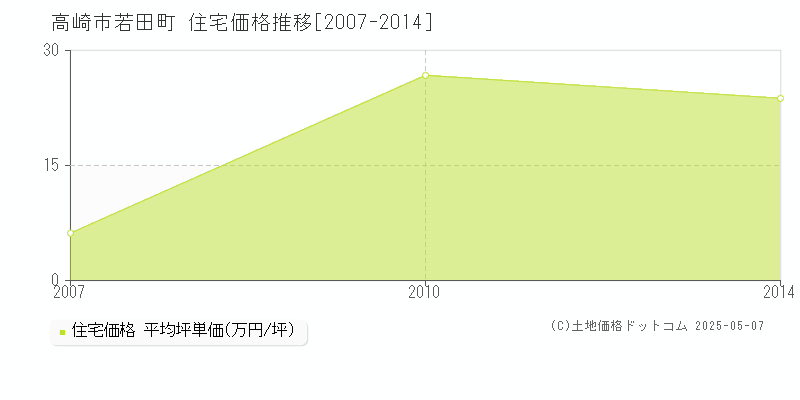 高崎市若田町の住宅価格推移グラフ 