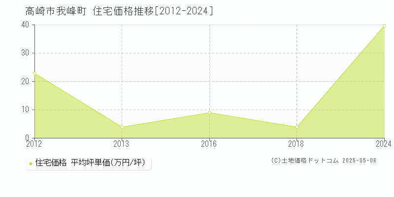 我峰町(高崎市)の住宅価格推移グラフ(坪単価)[2012-2024年]