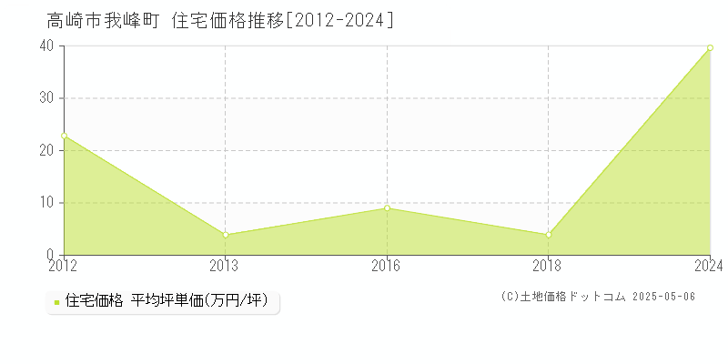 高崎市我峰町の住宅価格推移グラフ 