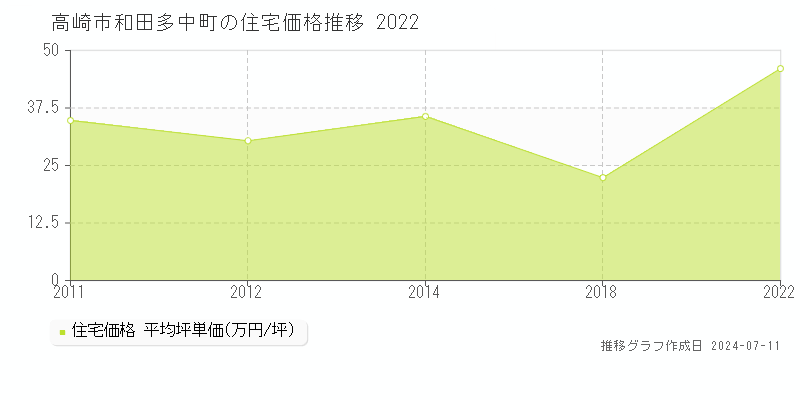 高崎市和田多中町の住宅価格推移グラフ 