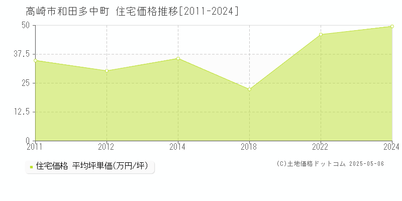 和田多中町(高崎市)の住宅価格推移グラフ(坪単価)[2011-2024年]