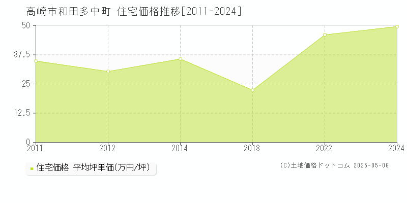 高崎市和田多中町の住宅価格推移グラフ 