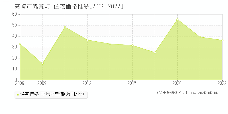 綿貫町(高崎市)の住宅価格推移グラフ(坪単価)[2008-2022年]