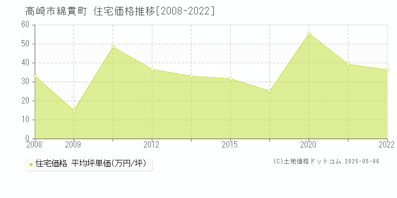 高崎市綿貫町の住宅価格推移グラフ 