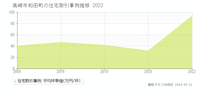 高崎市和田町の住宅取引事例推移グラフ 