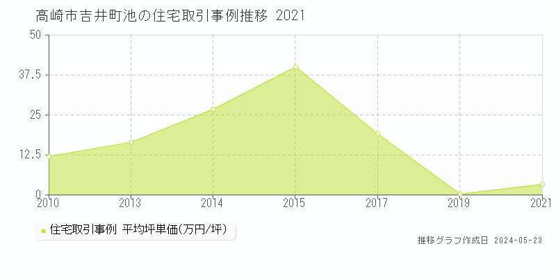 高崎市吉井町池の住宅価格推移グラフ 