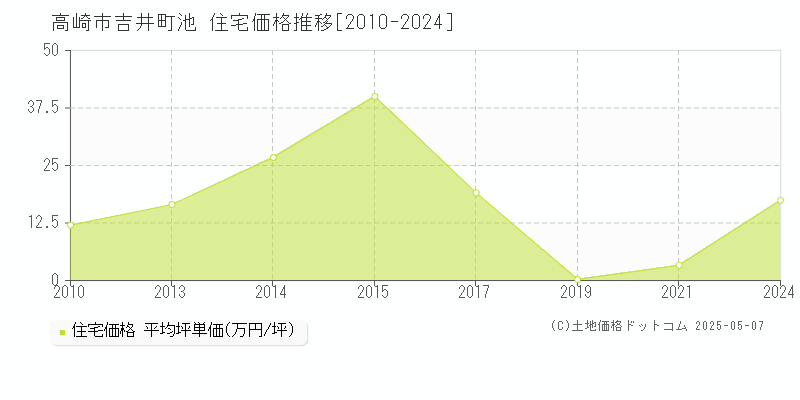 吉井町池(高崎市)の住宅価格推移グラフ(坪単価)[2010-2024年]