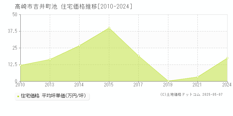 高崎市吉井町池の住宅価格推移グラフ 