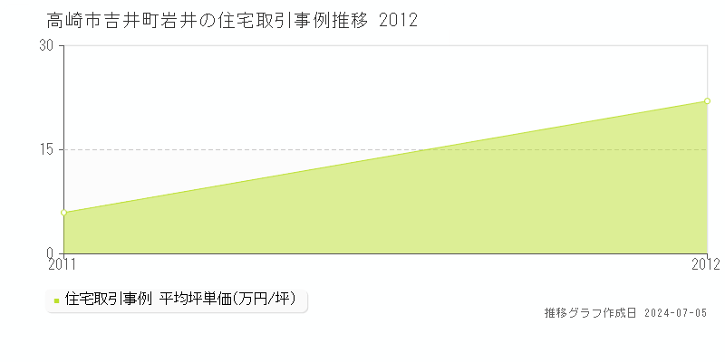 高崎市吉井町岩井の住宅価格推移グラフ 