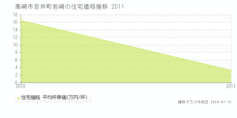 高崎市吉井町岩崎の住宅価格推移グラフ 